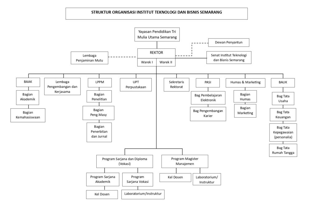 Struktur Organisasi ITB Semarang
